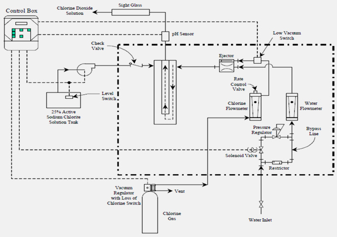 Chlorine – Chlorite Method